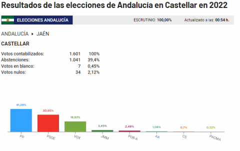 Resultados de las Elecciones al Parlamento de Andalucía 2022 en Castellar